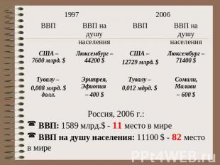 Россия, 2006 г.: ВВП: 1589 млрд.$ - 11 место в мире ВВП на душу населения: 11100