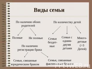 Виды семьи По наличию обоих родителей Полные Не полные По наличию регистрации бр