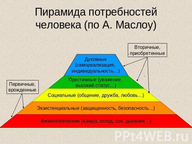 Пирамида потребностей человека (по А. Маслоу) Вторичные,приобретенные Первичные,врожденные