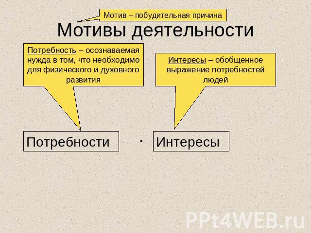 Мотивы деятельности Потребность – осознаваемая нужда в том, что необходимо для физического и духовного развития Интересы – обобщенное выражение потребностей людей Потребности Интересы