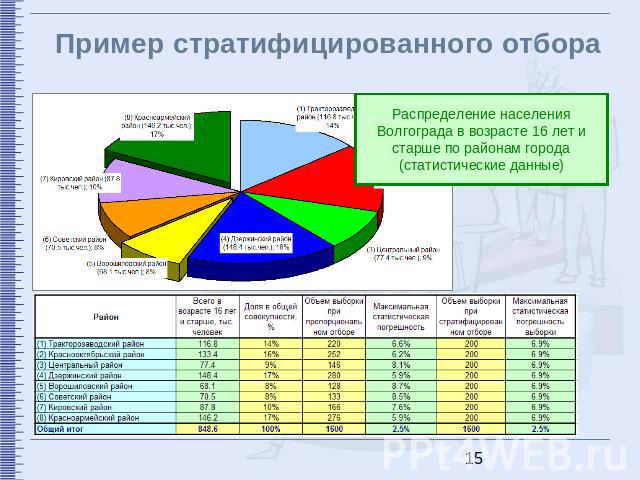 Пример стратифицированного отбора Распределение населения Волгограда в возрасте 16 лет и старше по районам города (статистические данные)