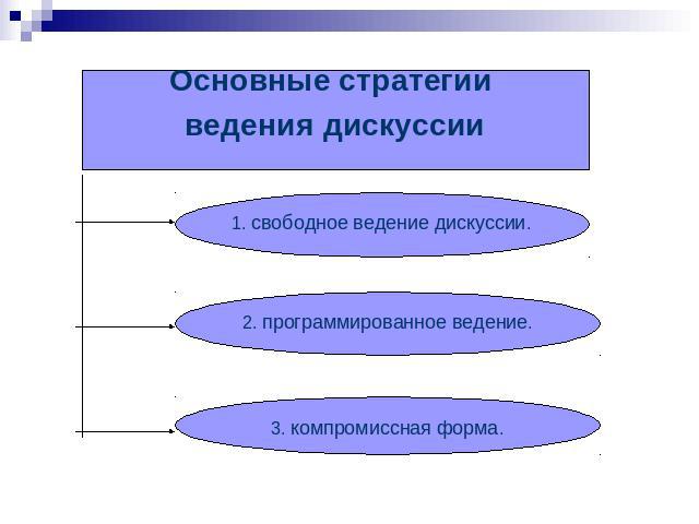 Основные стратегии ведения дискуссии 1. свободное ведение дискуссии. 2. программированное ведение. 3. компромиссная форма.