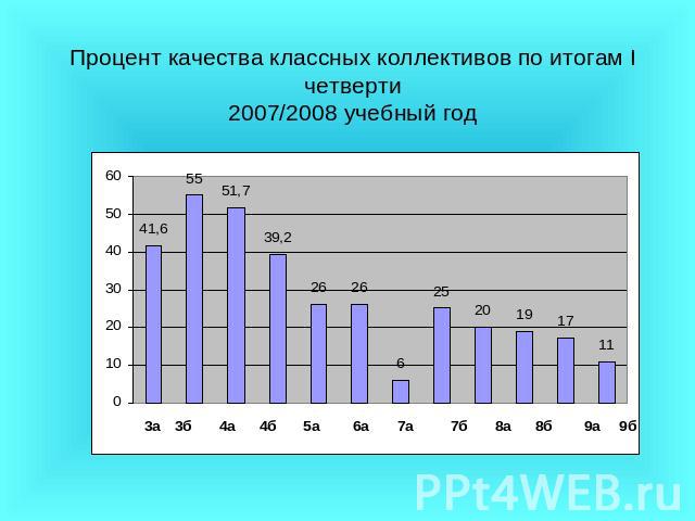 Процент качества классных коллективов по итогам I четверти2007/2008 учебный год