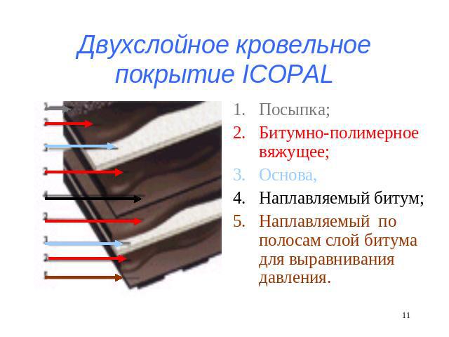 Двухслойное кровельное покрытие ICOPAL Посыпка;Битумно-полимерное вяжущее;Основа,Наплавляемый битум;Наплавляемый по полосам слой битума для выравнивания давления.