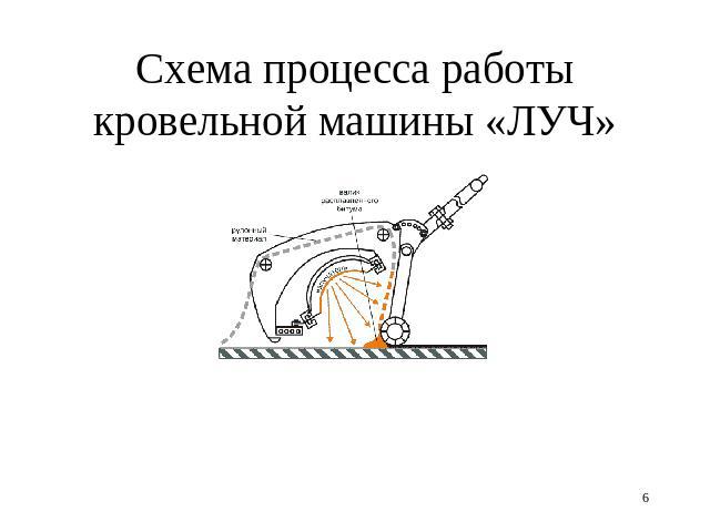 Схема процесса работы кровельной машины «ЛУЧ»
