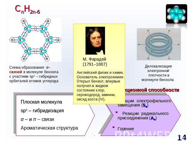 СnH2n-6 Схема образования σ-связей в молекуле бензола с участием sp2 – гибридных орбиталей атомов углерода М. Фарадей(1791–1867)Английский физик и химик. Основатель электрохимии. Открыл бензол; впервые получил в жидком состоянии хлор, сероводород, а…
