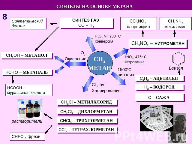 СИНТЕЗЫ НА ОСНОВЕ МЕТАНА Синтетический бензин СИНТЕЗ ГАЗ СO + H2 СCl3NO2 хлорпикрин СH3NH2 метиламин СH3OH – МЕТАНОЛ HCHO – МЕТАНАЛЬ HCOOH - муравьиная кислота СH3NO2 – НИТРОМЕТАН С2Н2 – АЦЕТИЛЕН Н2 – ВОДОРОД С – САЖА СH3Cl – МЕТИЛХЛОРИД СH2Cl2 – ДИ…