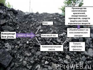 Химическая переработка угля Коксующийся уголь Производство синтетических красите