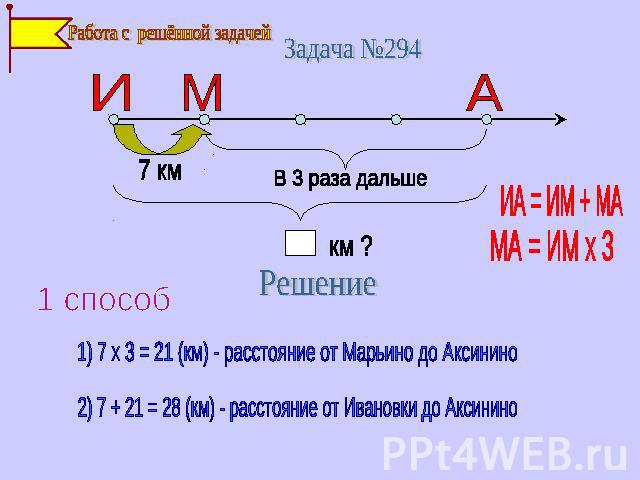 Работа с решённой задачей Задача №294 В 3 раза дальше ИА = ИМ + МА МА = ИМ х 3 1 способ Решение 1) 7 х 3 = 21 (км) - расстояние от Марьино до Аксинино 2) 7 + 21 = 28 (км) - расстояние от Ивановки до Аксинино