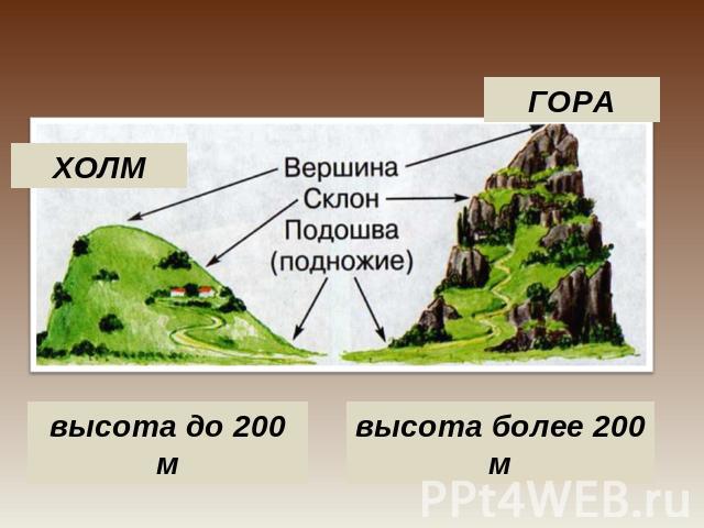 Тест земная поверхность 2 класс школа россии. Высота холма и горы. Холм окружающий мир. Формы земной поверхности холм и гора. Схема гор по высоте.