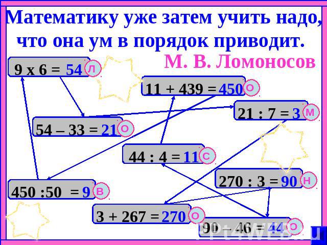 Математику уже затем учить надо, что она ум в порядок приводит. М. В. Ломоносов 9 х 6 = 54 – 33 = 450 :50 = 11 + 439 = 44 : 4 = 3 + 267 = 21 : 7 = 270 : 3 = 90 – 46 =