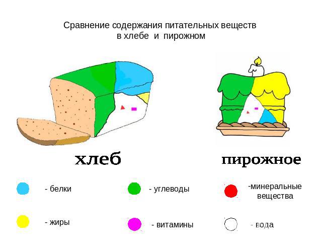Сравнение содержания питательных веществ в хлебе и пирожном хлеб пирожное