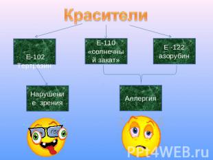 Е-102ТертразинЕ-110«солнечный закат» Е -122азорубин Нарушение зрения Аллергия