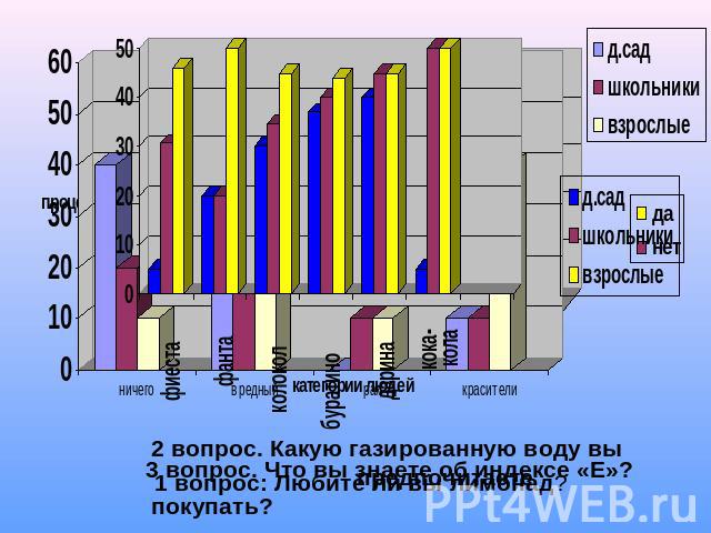 3 вопрос. Что вы знаете об индексе «Е»? 2 вопрос. Какую газированную воду вы предпочитаете покупать?