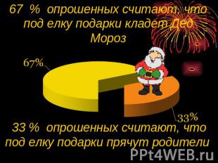67 % опрошенных считают, что под елку подарки кладет Дед Мороз 33 % опрошенных с