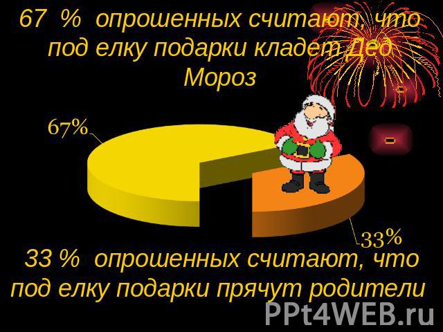67 % опрошенных считают, что под елку подарки кладет Дед Мороз 33 % опрошенных считают, что под елку подарки прячут родители