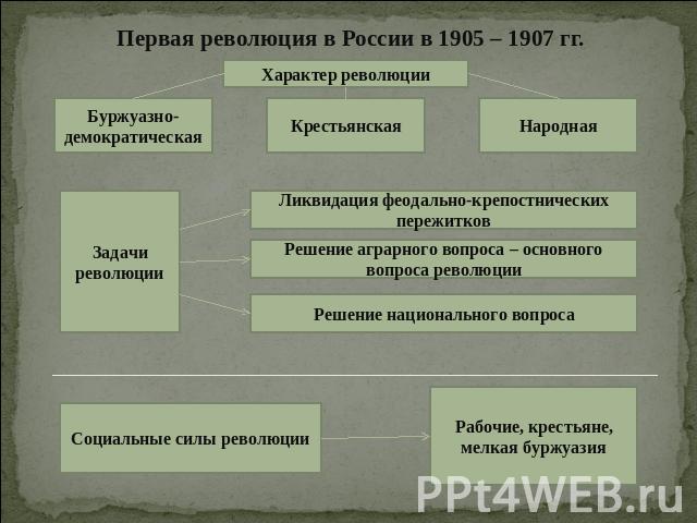 Первая революция в России в 1905 – 1907 гг.
