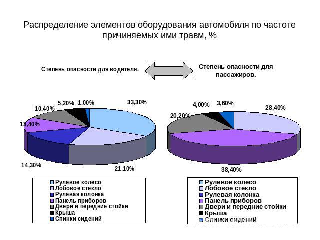 Распределение элементов оборудования автомобиля по частоте причиняемых ими травм, %