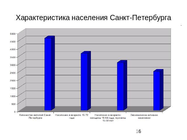 Характеристика населения Санкт-Петербурга