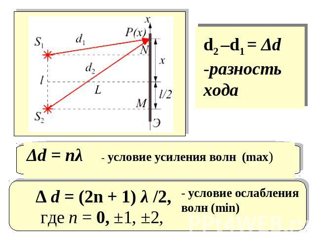d2 –d1 = Δd -разность хода Δd = nλ - условие усиления волн (max) Δ d = (2n + 1) λ /2,где n = 0, ±1, ±2,