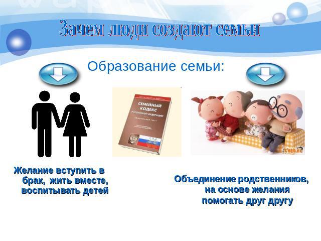 Зачем люди создают семьи Образование семьи: Желание вступить в брак, жить вместе, воспитывать детей Объединение родственников, на основе желания помогать друг другу