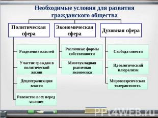 Необходимые условия для развития гражданского общества Политическаясфера Разделе