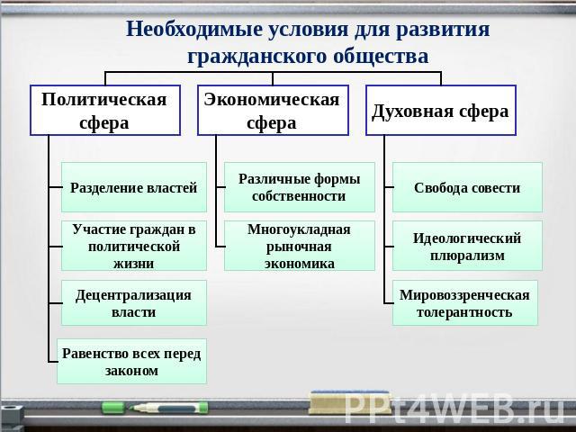 Курсовая работа по теме Гражданское общество: понятие, содержание, формирование в России